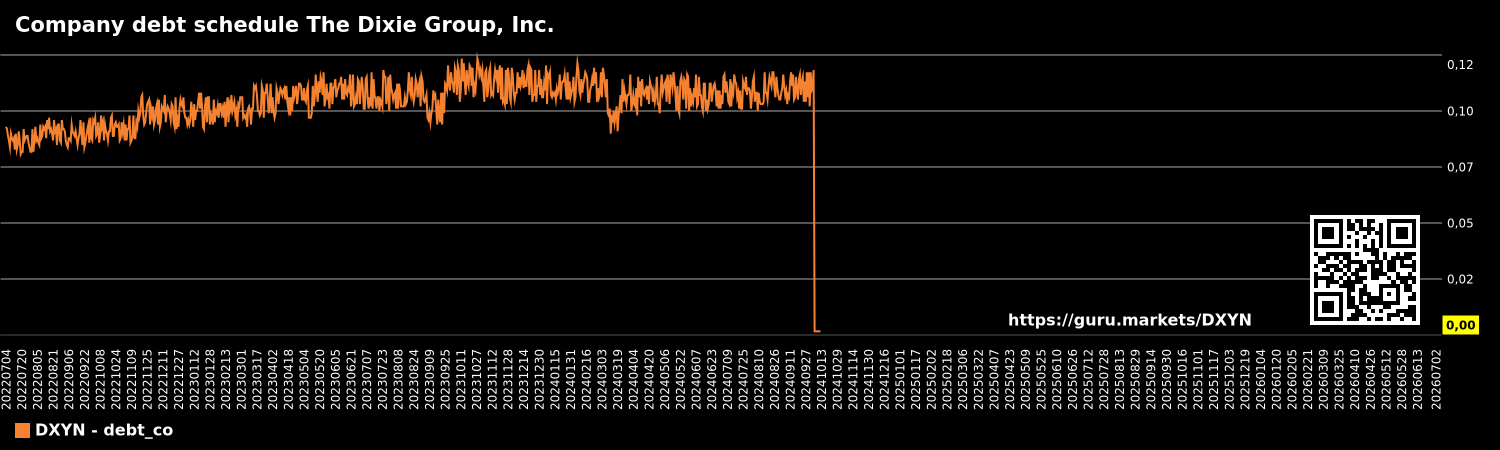 Company debt schedule The Dixie Group, Inc.
